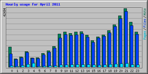 Hourly usage for April 2011