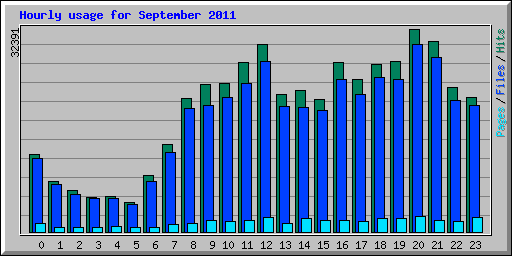 Hourly usage for September 2011