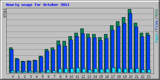 Hourly usage for October 2011