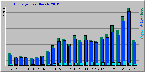 Hourly usage for March 2012