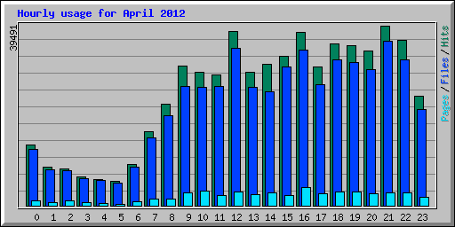 Hourly usage for April 2012