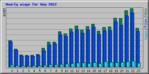 Hourly usage for May 2012