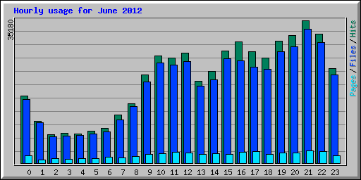 Hourly usage for June 2012