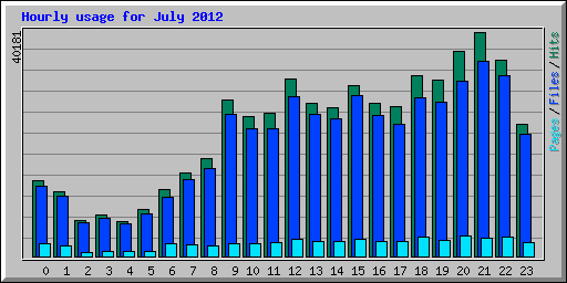 Hourly usage for July 2012