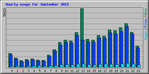 Hourly usage for September 2012