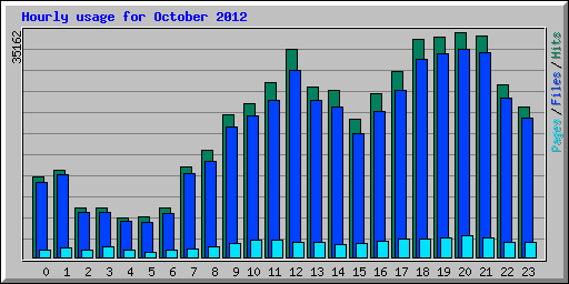 Hourly usage for October 2012