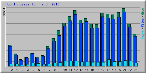 Hourly usage for March 2013