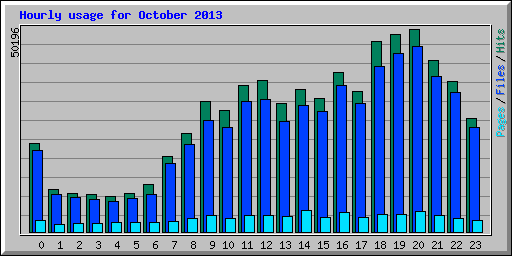 Hourly usage for October 2013