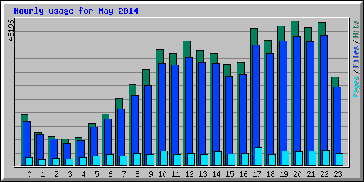 Hourly usage for May 2014