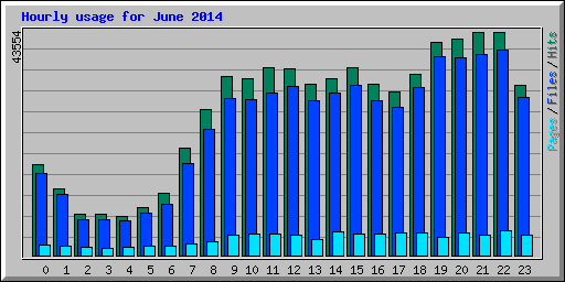 Hourly usage for June 2014