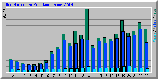 Hourly usage for September 2014