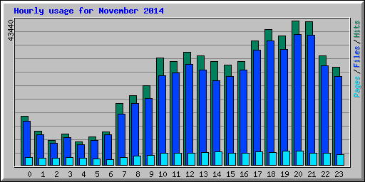 Hourly usage for November 2014