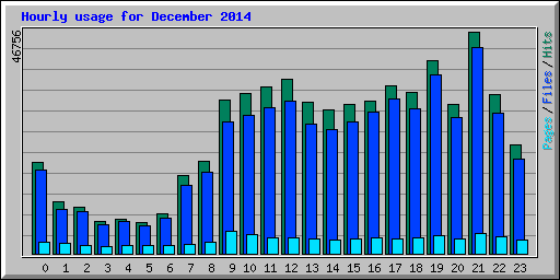 Hourly usage for December 2014