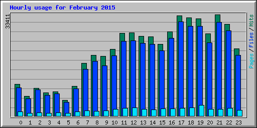 Hourly usage for February 2015