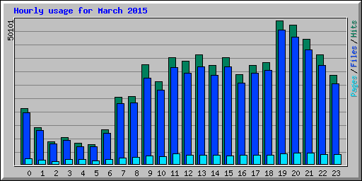 Hourly usage for March 2015