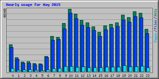 Hourly usage for May 2015