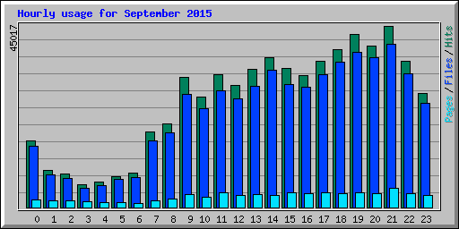 Hourly usage for September 2015