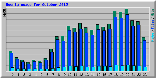 Hourly usage for October 2015