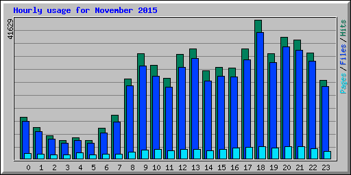 Hourly usage for November 2015