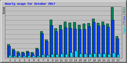 Hourly usage for October 2017