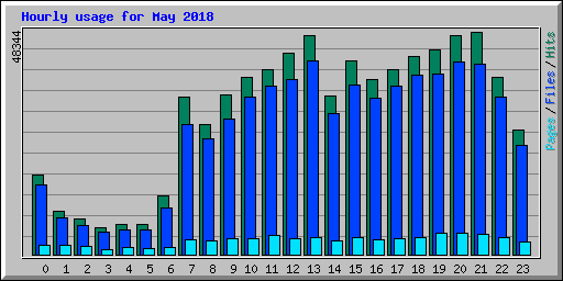 Hourly usage for May 2018