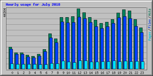 Hourly usage for July 2018