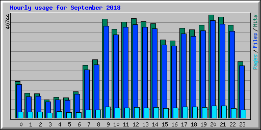 Hourly usage for September 2018