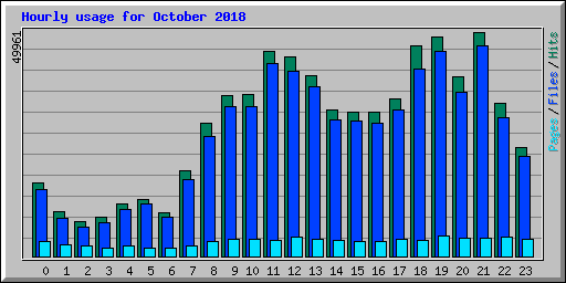 Hourly usage for October 2018