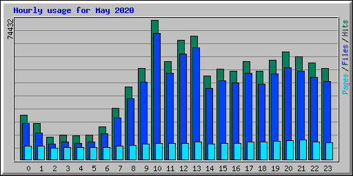 Hourly usage for May 2020