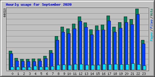 Hourly usage for September 2020