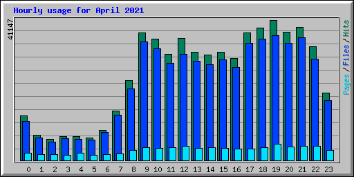 Hourly usage for April 2021