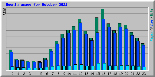 Hourly usage for October 2021