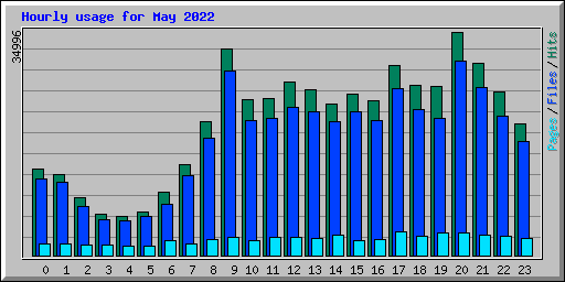 Hourly usage for May 2022