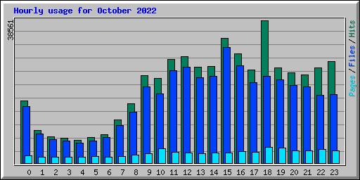 Hourly usage for October 2022